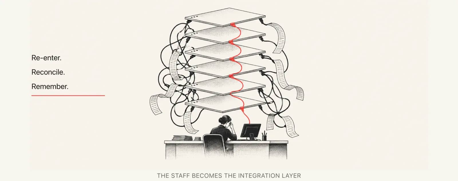 A service advisor at a desk with a phone and monitor. Above them, six software panels are stacked and tangled together with cables and paper strips, and a red line threads down through the stack to the advisor. The words Re-enter, Reconcile, and Remember sit beside the stack, with a label reading The staff becomes the integration layer.