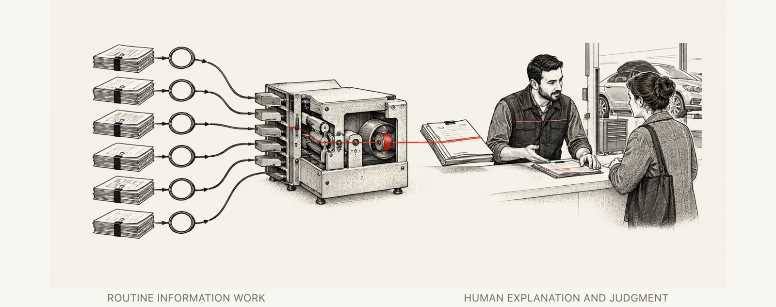 Line drawing. On the left, six stacks of paperwork feed by cable into a mechanical sorting machine. On the right, a service advisor at a counter explains a repair to a customer, with a car on a lift behind them. A red line runs from the machine to the conversation.